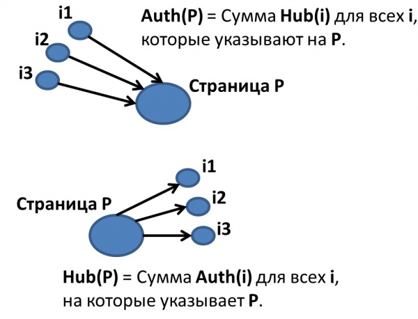 алгоритм hits