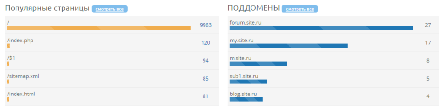Популярные страницы/Поддомены