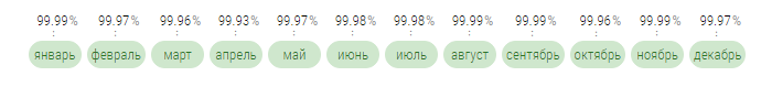 Аптайм хостеров