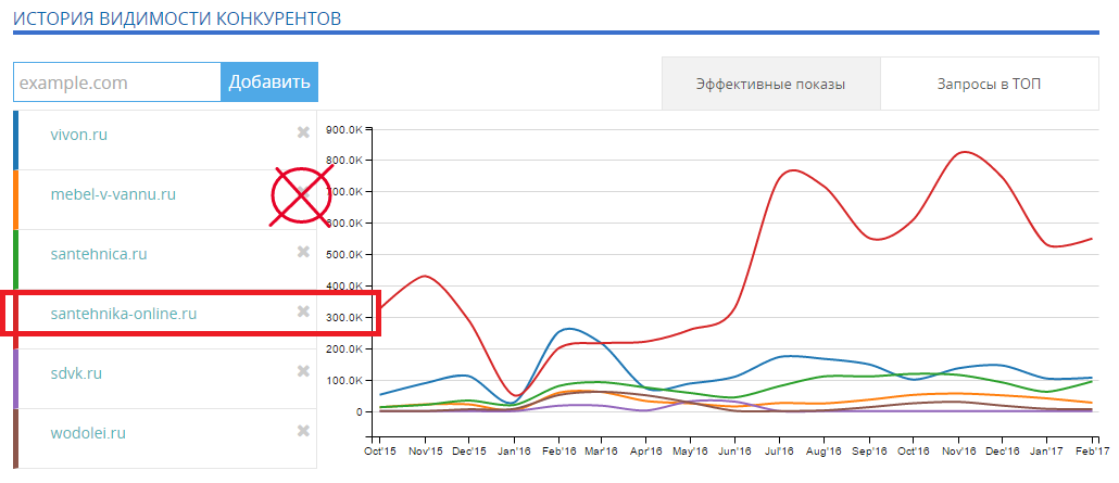 Анализ конкурентов - видимости