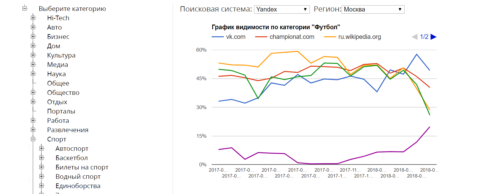 график популярности