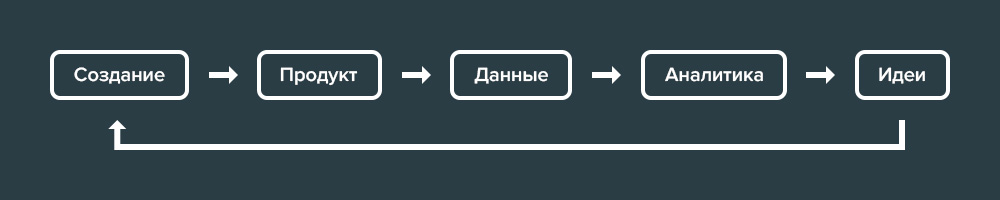 BigQuery для аналитики при создании продукта