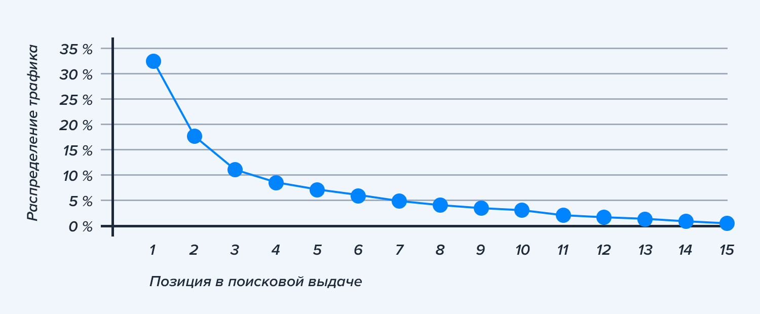 Распределение кликов в поисковой выдаче