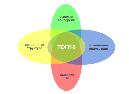 Схема связи увеличение трафика и оптимизации внешней структуры