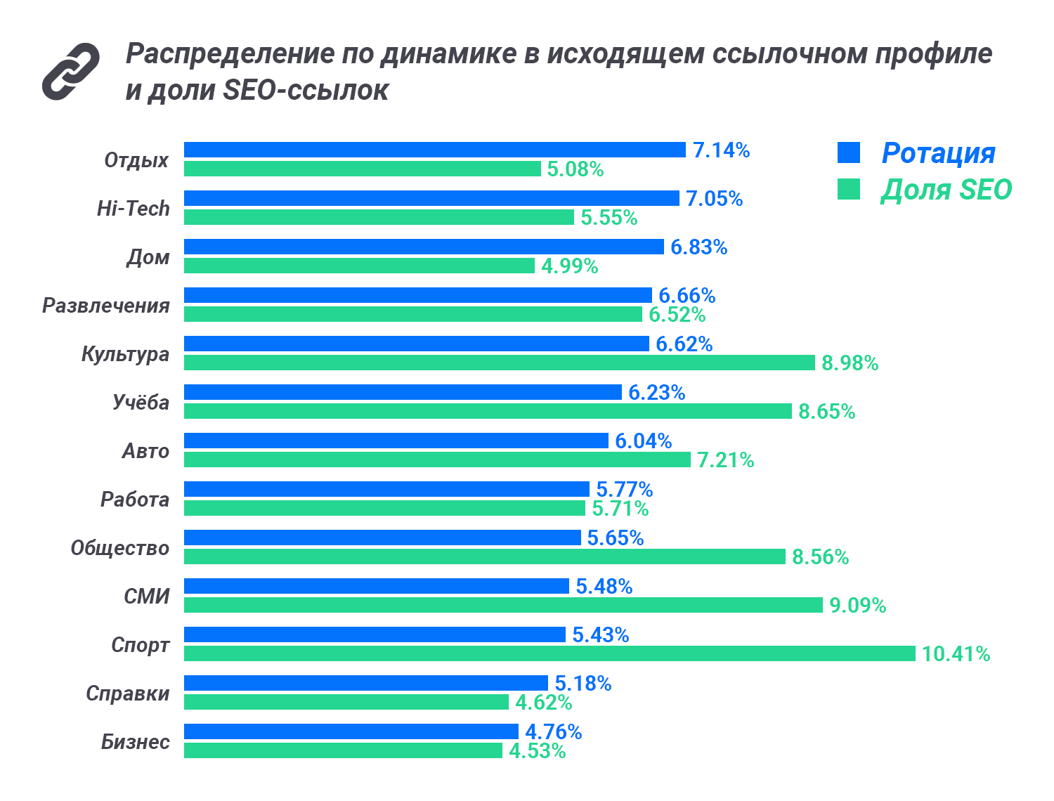 Распределение по динамике в исходящем ссылочном профиле и доли SEO ссылок
