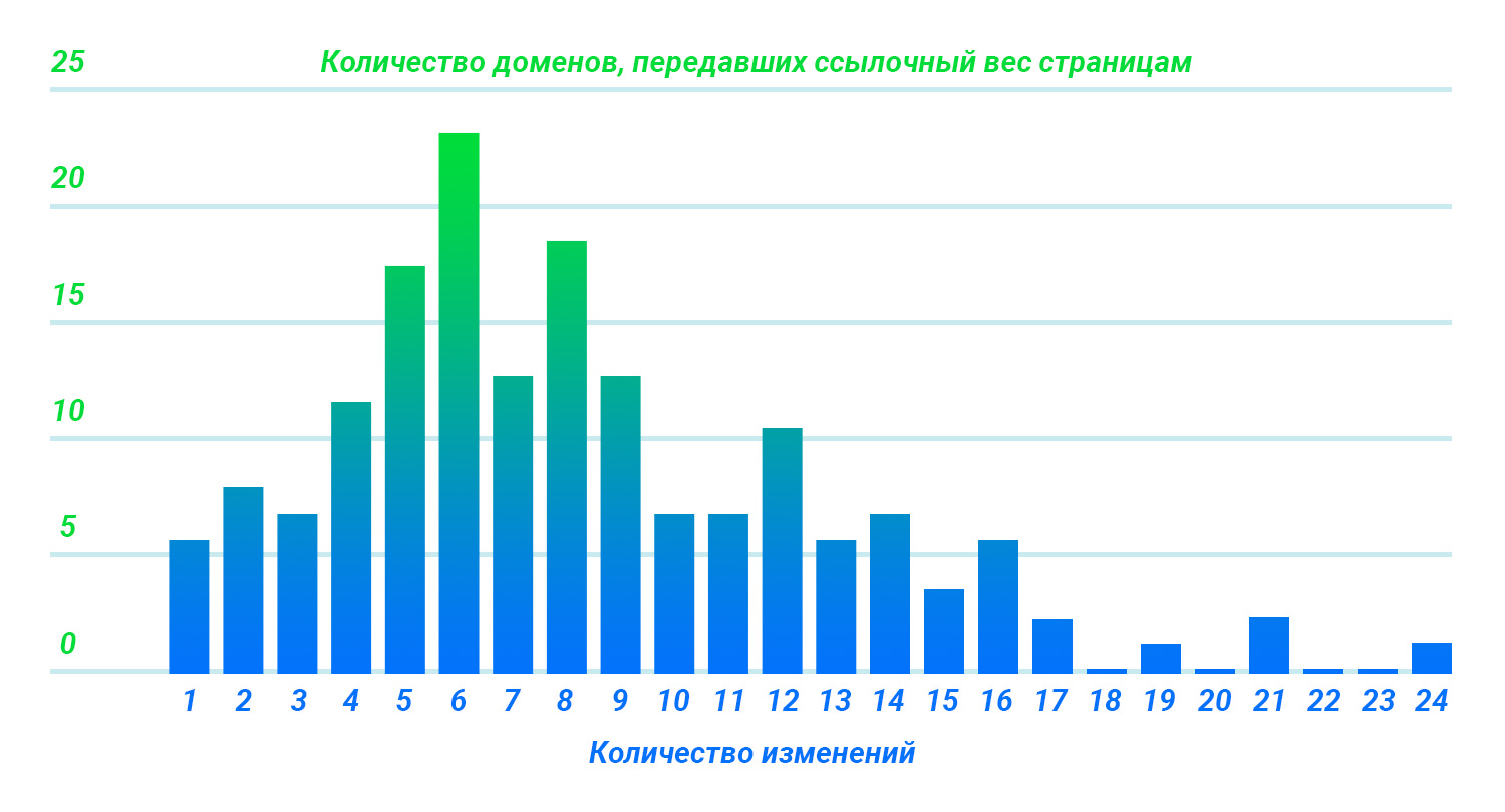 Чем чаще домен освобождался и менялся его владелец, тем хуже работают ссылки с него? Проверяем на практике - Результаты теста