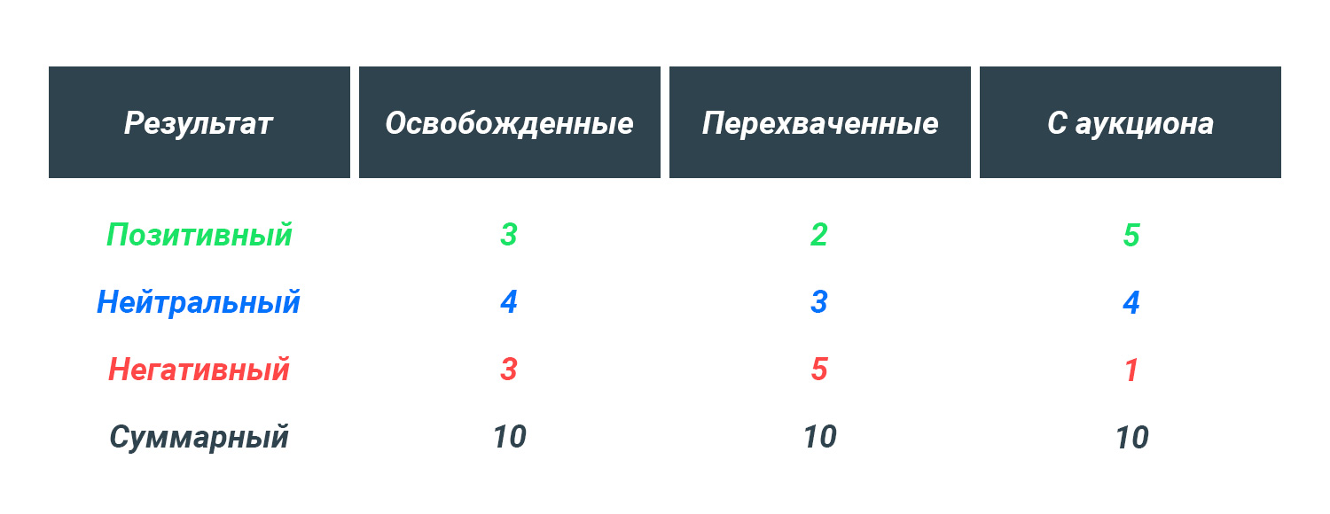 Результаты теста - Обнуляется ли вес ссылочного профиля домена спустя год после освобождения