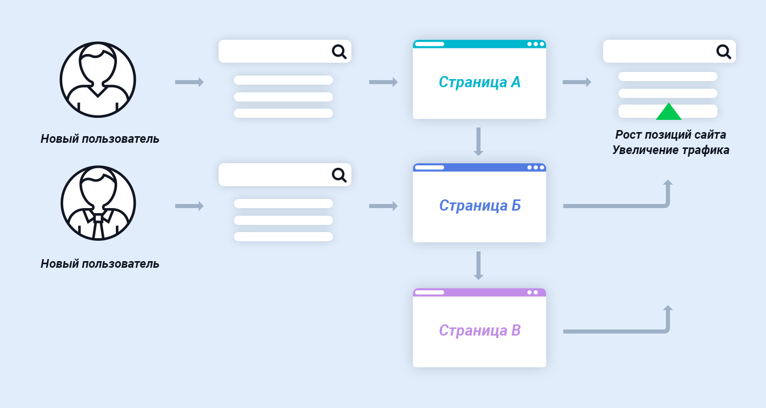 Оптимизация фактора ранжирования Dwell Time