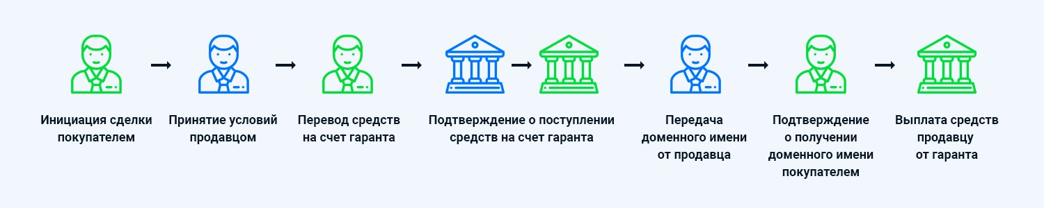 Процесс сделки escrow