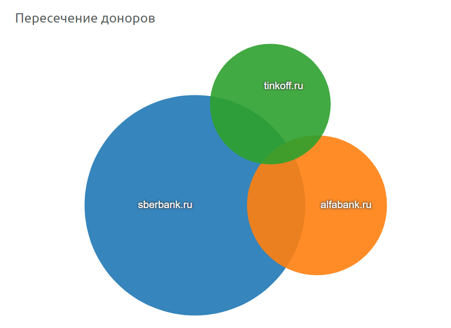 Анализ пересечения