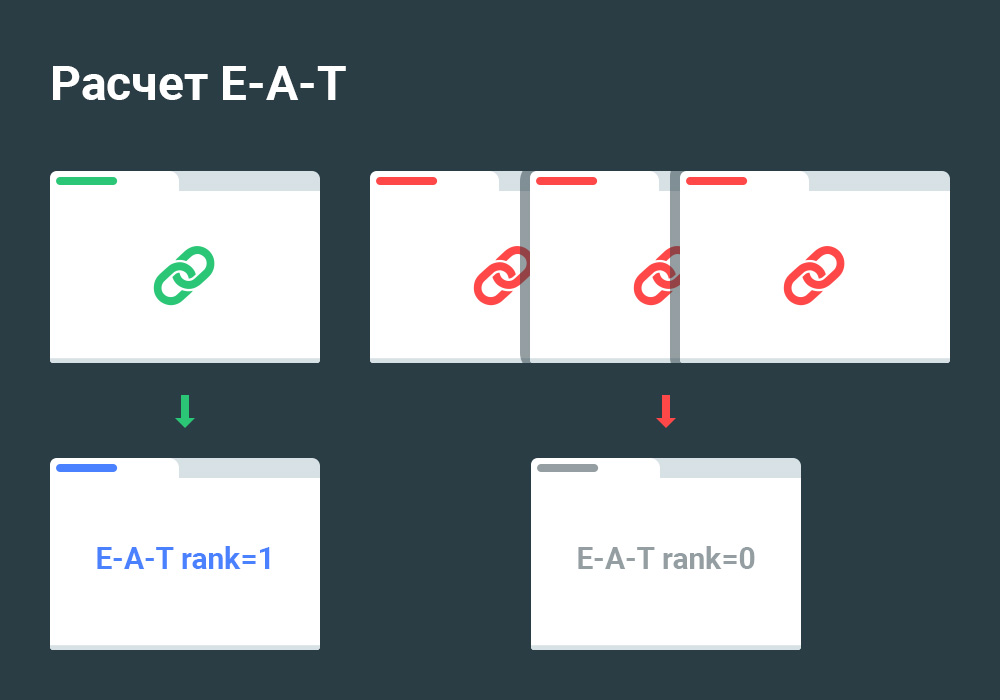 Google E-A-T Rank