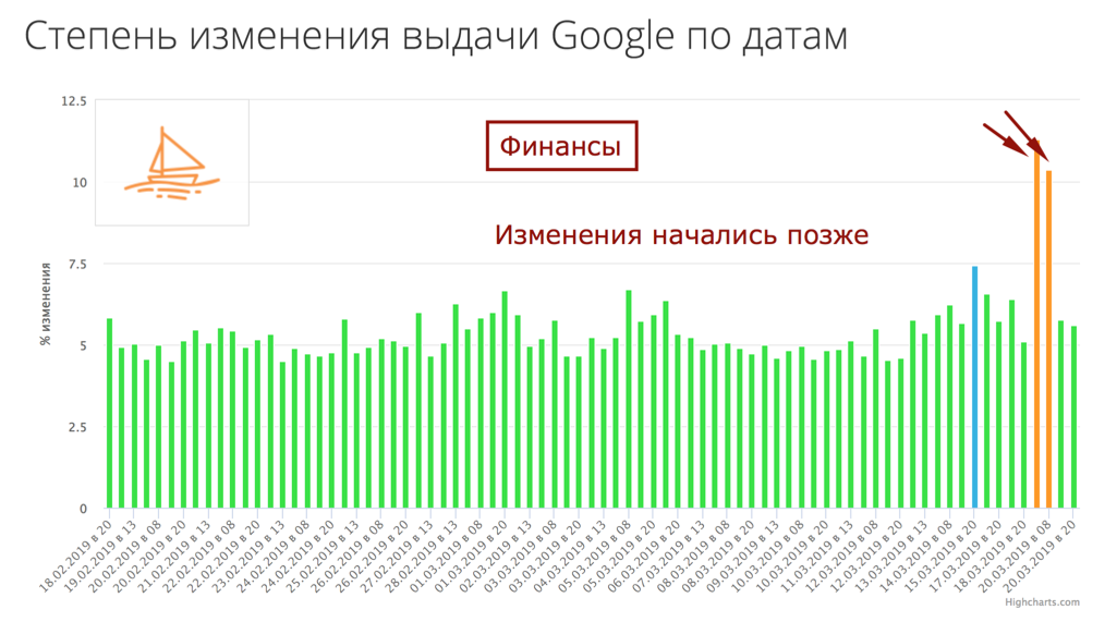 Google Florida - Финансы