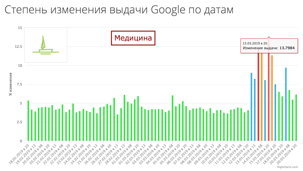 Google Florida - Медицина