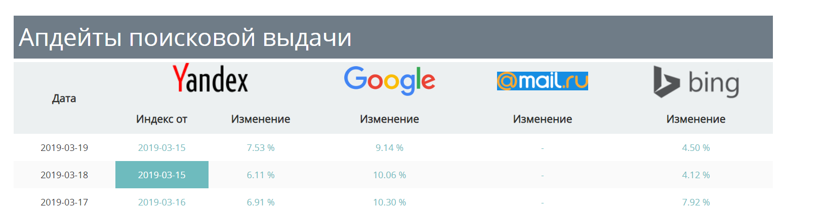 Мониторинг обновлений органической выдачи поисковых систем