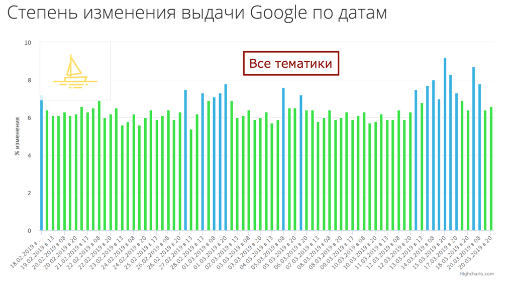 Google Florida - Все тематики