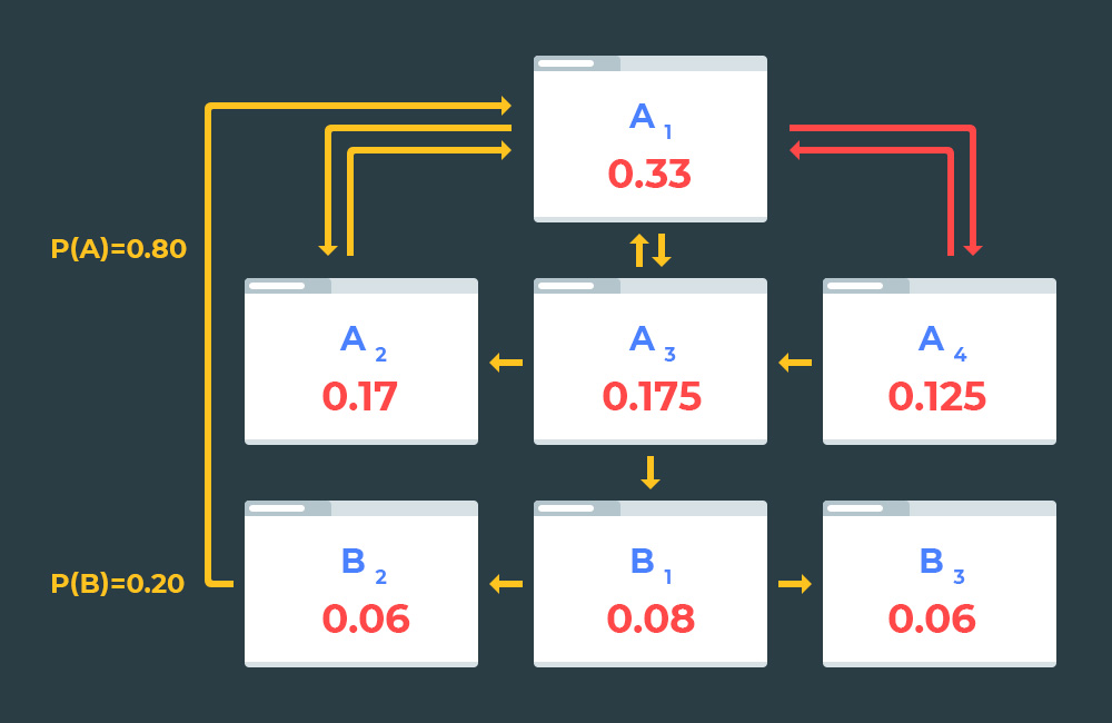 Структура сайта и передача веса с использованием Google PageRank