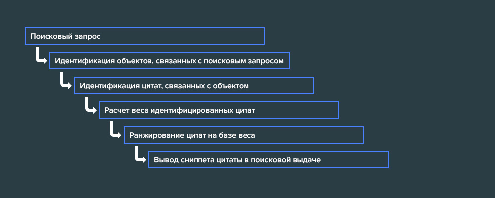 Как работает алгоритм для поиска цитат