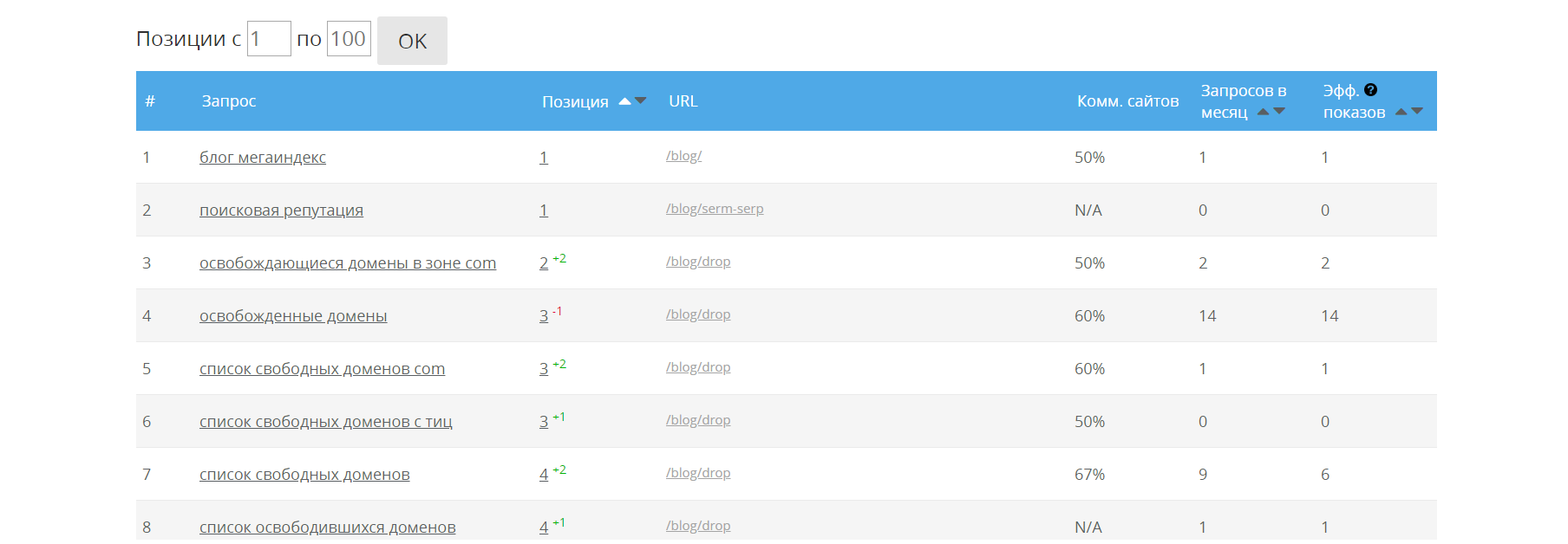 выгрузка видимости сайта