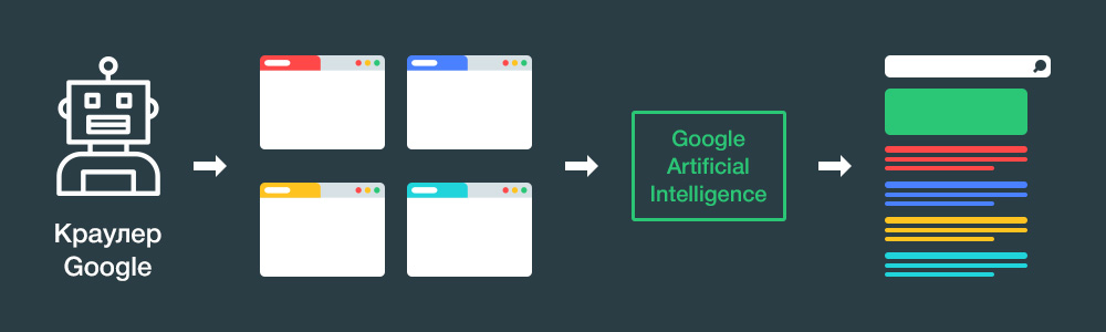 Как работает монополизация трафика Google c Artificial Intelligence