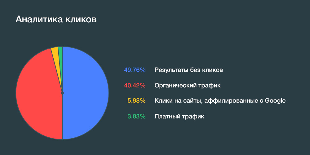Аналитика кликов в поисковой выдаче Google