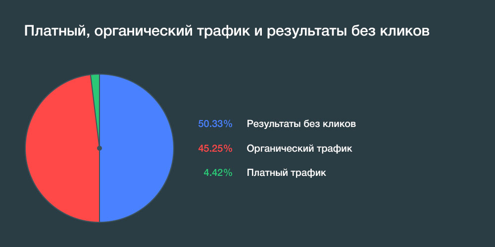 Количество поисковых запросов без кликов в Google