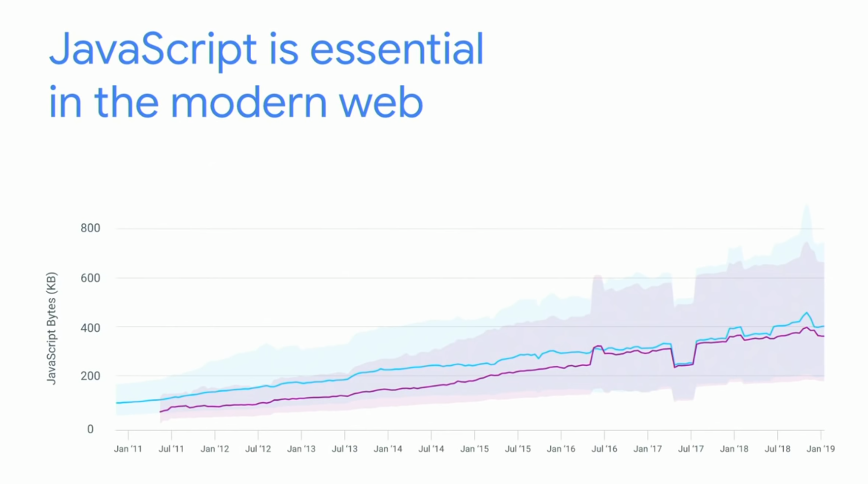График использования JavaScript