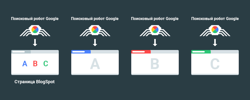 Как добавить страницы сайта в поисковую выдачу Google с использованием private blog networks