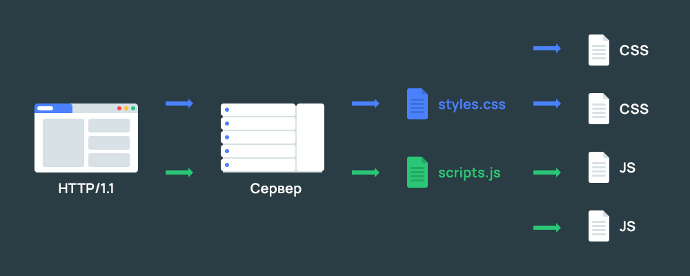 Как работает HTTP/1.1