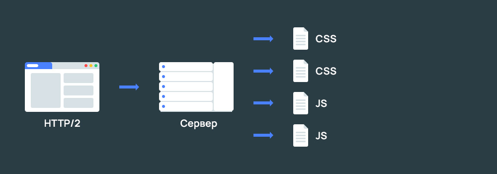 HTTP/2 — Как работает протокол