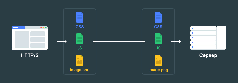 Преимущества HTTP/2