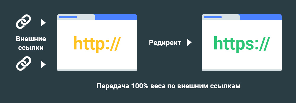 Редирект с HTTP на HTTPS без потери ссылочного веса