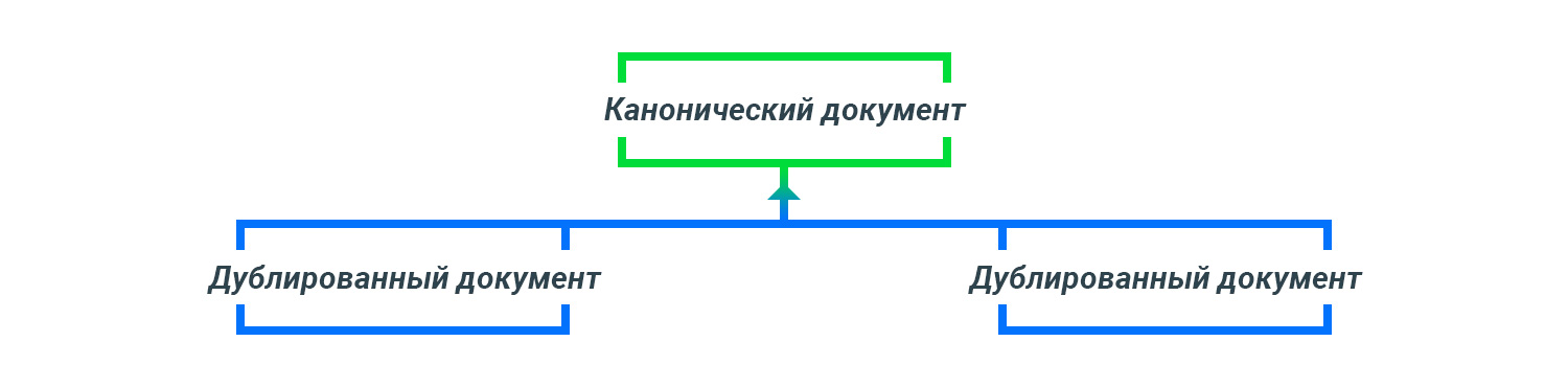 Как поисковая система обрабатывает дублированные странциы и основные, если указан тег rel canonical