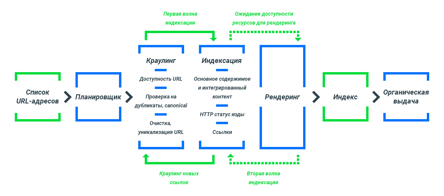 вторая волна индексации