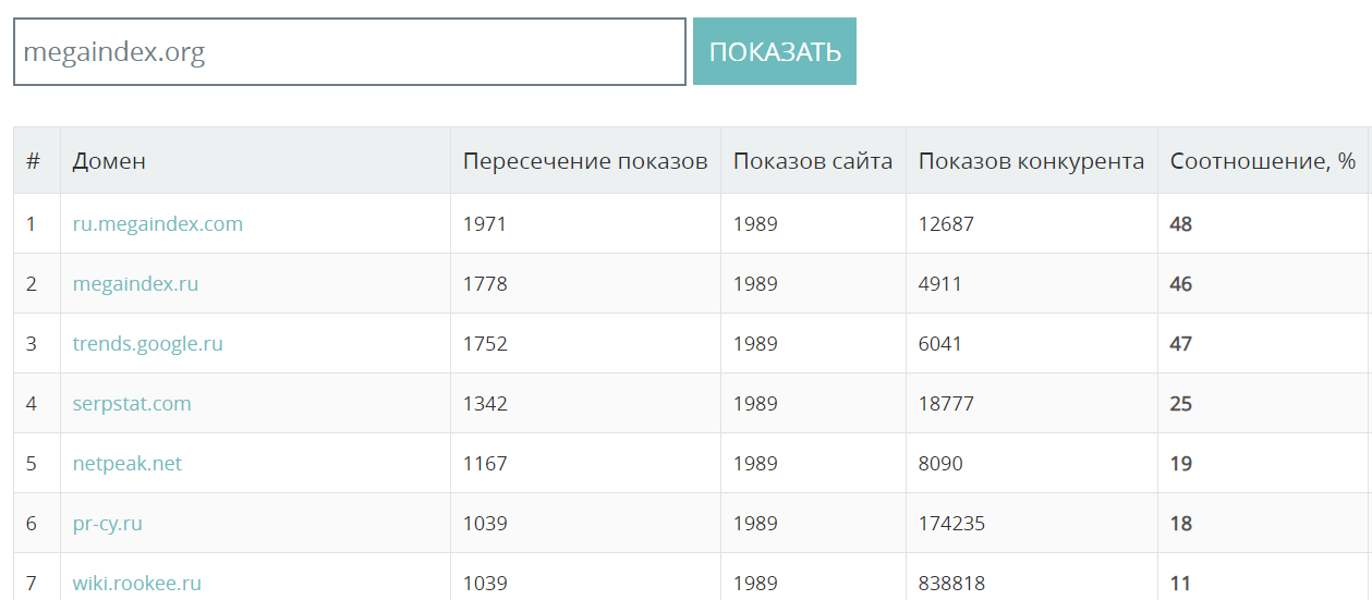 Отчет по поиску конкурентных сайтов