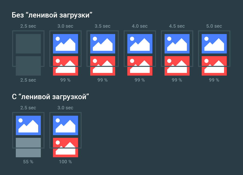 Lazy Load с применением атрибута Lazy=Loading