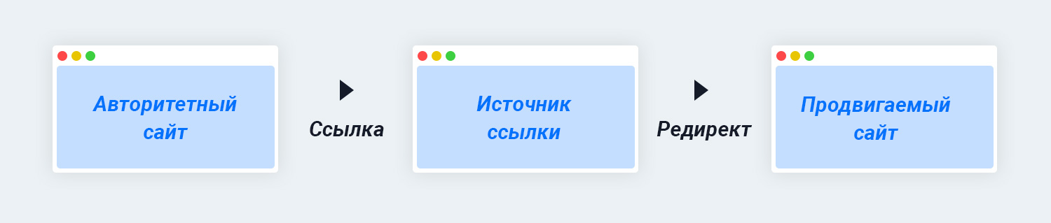 301 редирект с дропа на продвигаемый сайт