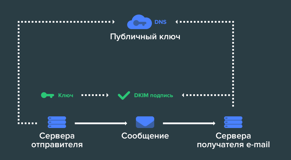 Настройка DKIM записи для e-mail рассылки