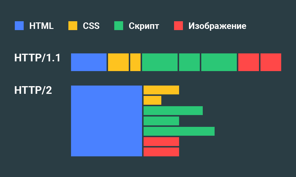 Использование протокола HTTP2