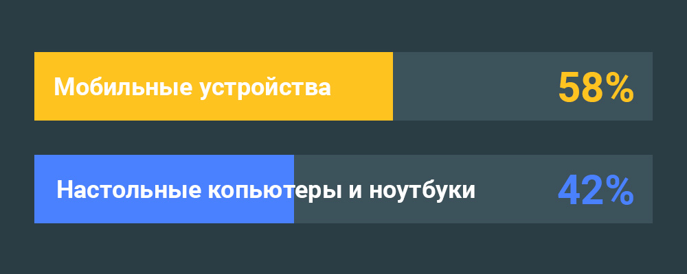 Использование мобильной и десктопной версии сайта
