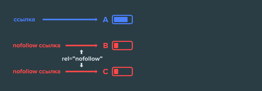 По nofollow ссылкам PageRank и ссылочные сигналы не передаются