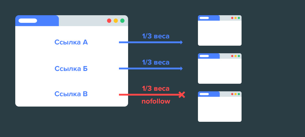 Nofollow уменьшает ссылочный вес dofollow ссылок