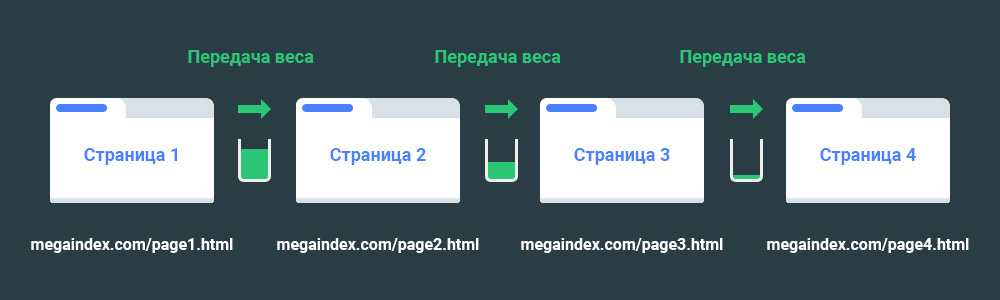 Pagination Rank в SEO