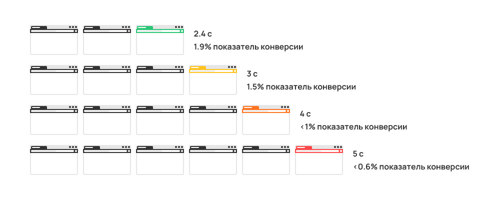 От чего зависит показатель конверсии