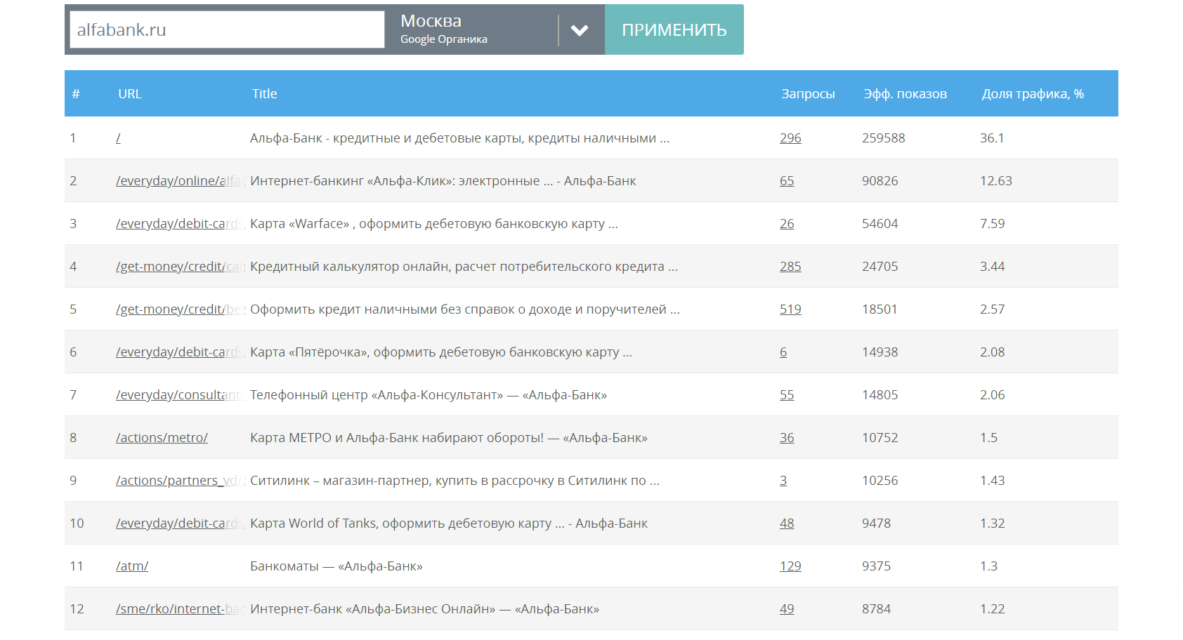 Популярность по органике