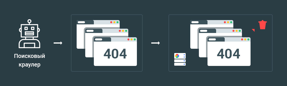 Статус код ответа 404 или 410 - как удалить страницы из индекса поисковых систем