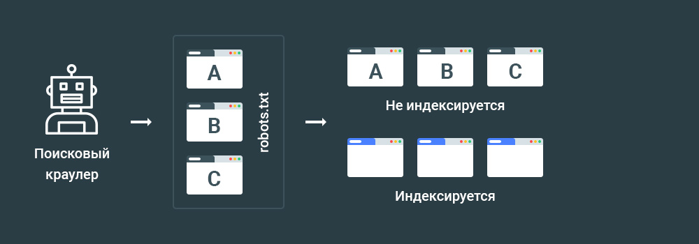 Robots txt - Как удалить страницы из индекса поисковых систем