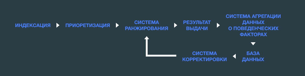 Учет поведенческих факторов в алгоритмах поисковых систем