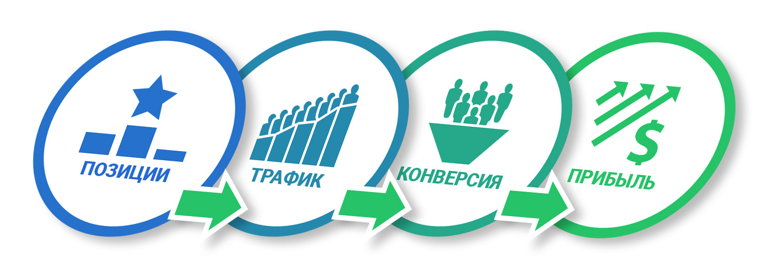 цели в seo
