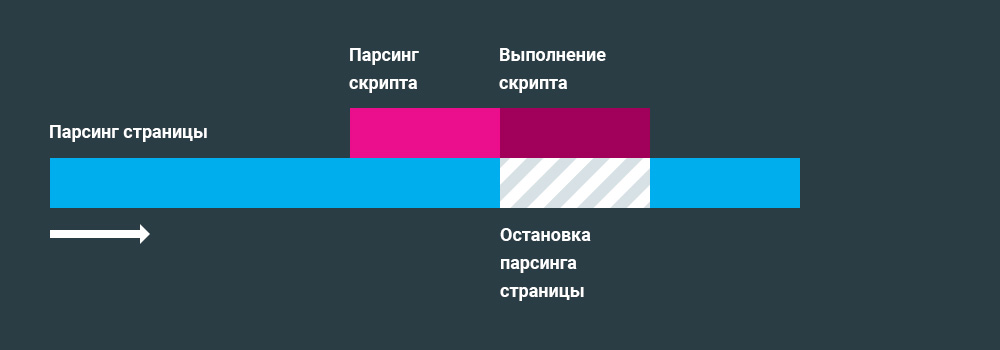 Критический путь рендеринга страницы с async