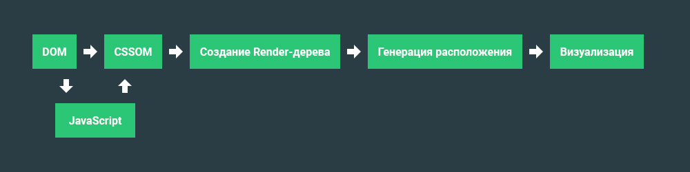 Критический путь рендеринга